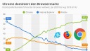 Chrome dominiert den Browsermarkt