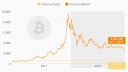 Bitcoin, Kryptowährung, Preisverfall