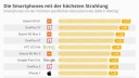Die Smartphones mit der höchsten Strahlung