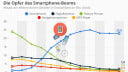 Die Opfer des Smartphone-Booms