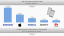 Smartphones in Deutschland