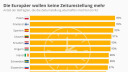 Die Europäer wollen keine Zeitumstellung mehr