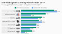 Gaming, Infografik, statista