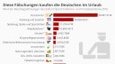 Diese Fälschungen kaufen die Deutschen im Urlaub