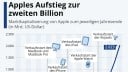 Apples Aufstieg zur zweiten Billion