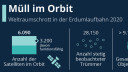 Gefährlicher Schrott im All