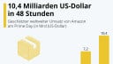 Amazon Prime Day: 10,4 Milliarden US-Dollar in 48 Stunden
