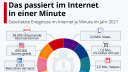 Das passiert in einer Minute im Internet