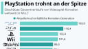 Playstation thront an der Spitze