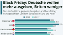 Black Friday: Deutsche wollen mehr ausgeben, Briten weniger