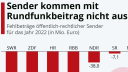Öffentlich-rechtliche Sender kommen mit Rundfunkbeitrag nicht aus