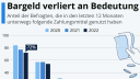 Zahlungsmittel: Bargeld verliert an Bedeutung