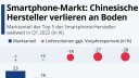 Smartphone-Markt: Chinesische Hersteller verlieren an Boden