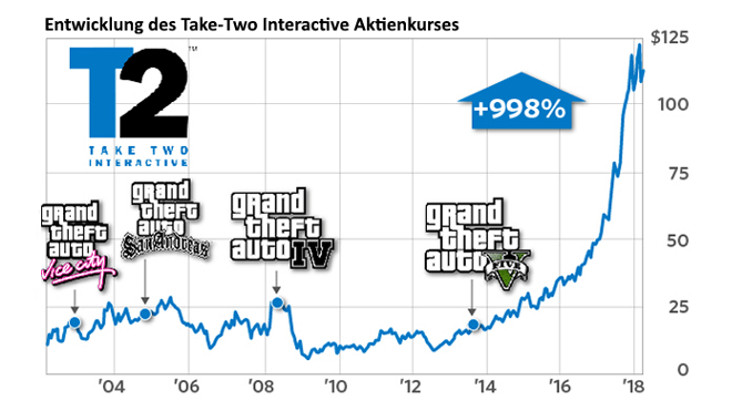 Gta 5 Umsatz Gta 5 Umsatz