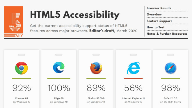 Browser, Edge, Microsoft Edge, Barrierefreiheit, HTML5 Accessibility